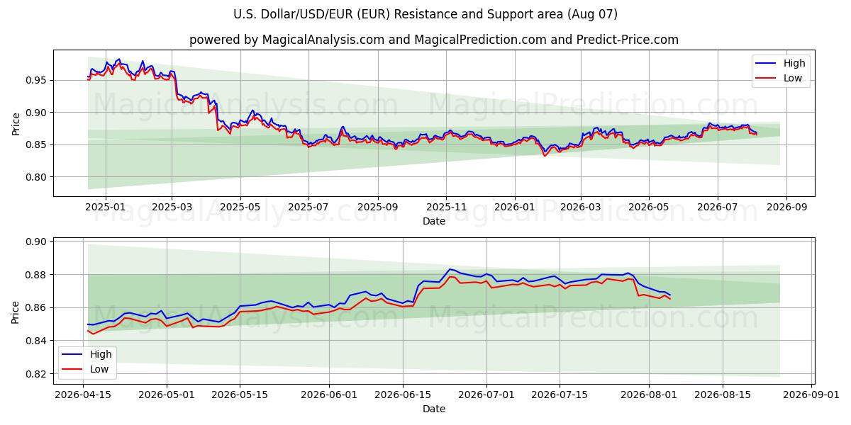  US Dollar/USD/EUR (EUR) Support and Resistance area (06 Aug) 