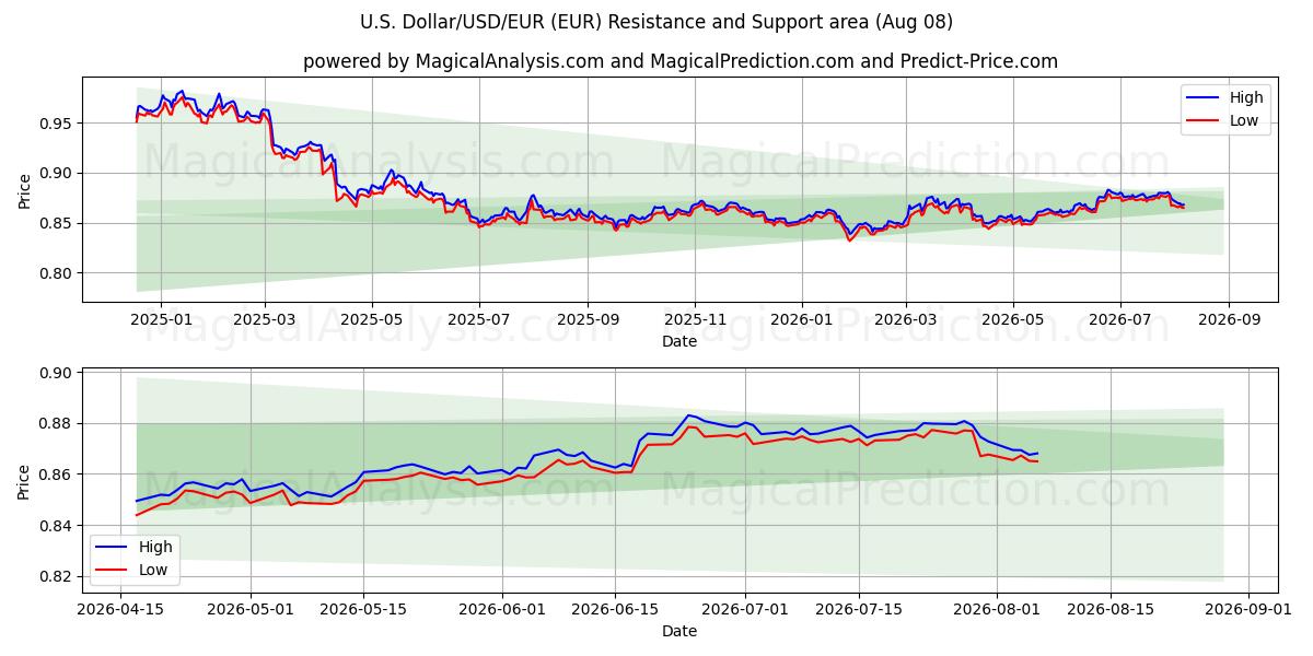  الدولار الأمريكي/الدولار الأمريكي/اليورو (EUR) Support and Resistance area (07 Aug) 