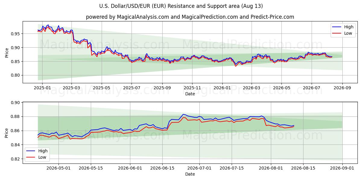  Доллар США/доллар США/евро (EUR) Support and Resistance area (12 Aug) 