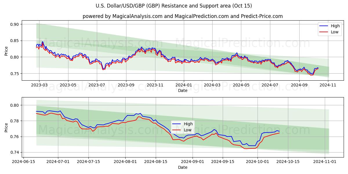  यू.एस. डॉलर/यूएसडी/जीबीपी (GBP) Support and Resistance area (15 Oct) 