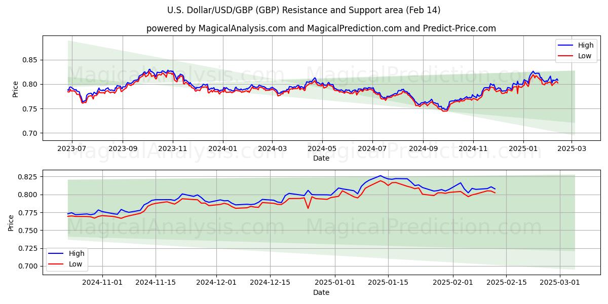  Dólar estadounidense/USD/GBP (GBP) Support and Resistance area (04 Feb) 