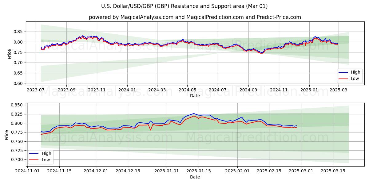  यू.एस. डॉलर/यूएसडी/जीबीपी (GBP) Support and Resistance area (01 Mar) 