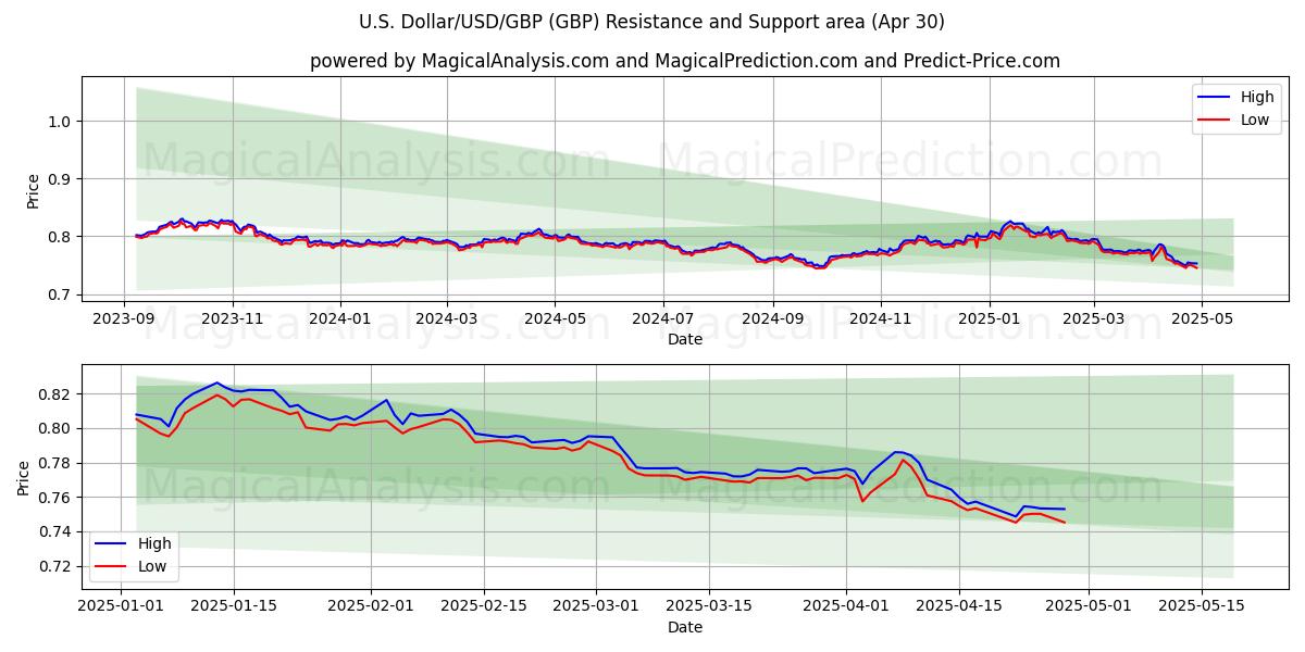  Dollaro USA/USD/GBP (GBP) Support and Resistance area (30 Apr) 
