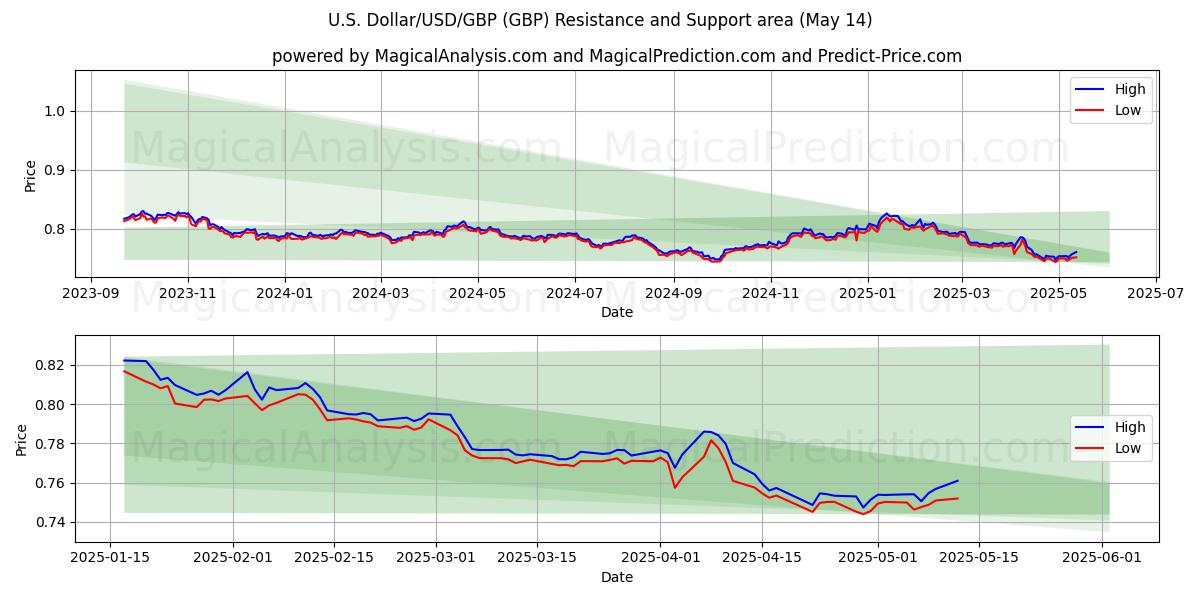  US-dollar/USD/GBP (GBP) Support and Resistance area (14 May) 