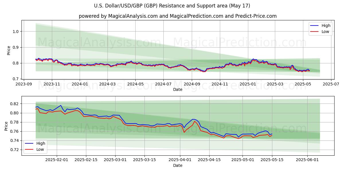  Dollaro USA/USD/GBP (GBP) Support and Resistance area (17 May) 