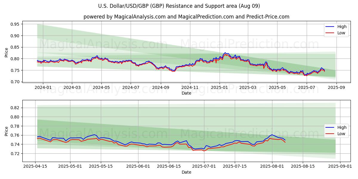  यू.एस. डॉलर/यूएसडी/जीबीपी (GBP) Support and Resistance area (08 Aug) 