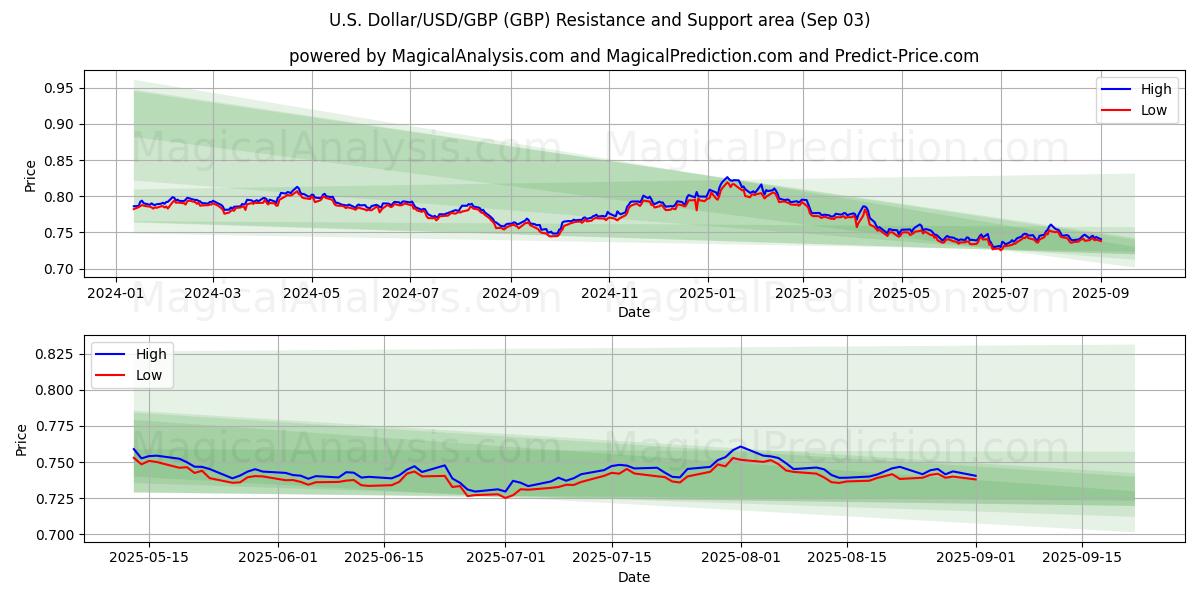  U.S. Dollar/USD/GBP (GBP) Support and Resistance area (02 Sep) 