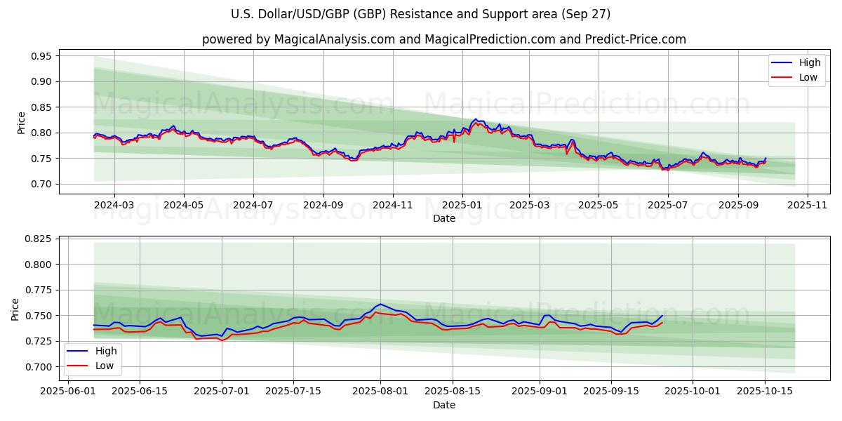  Yhdysvaltain dollari/USD/GBP (GBP) Support and Resistance area (26 Sep) 