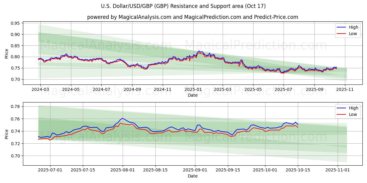ABD Doları/USD/GBP (GBP) Support and Resistance area (16 Oct) ABD Doları/USD/GBP (GBP) Support and Resistance area (16 Oct)
