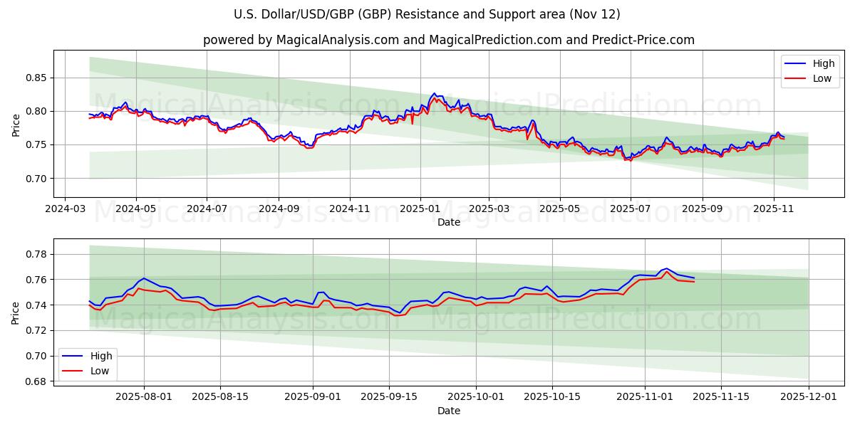  U.S. Dollar/USD/GBP (GBP) Support and Resistance area (11 Nov) 