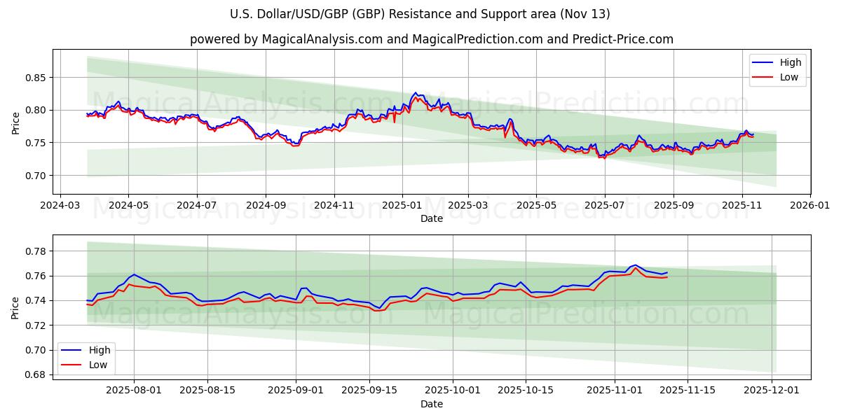  US-Dollar/USD/GBP (GBP) Support and Resistance area (12 Nov) 
