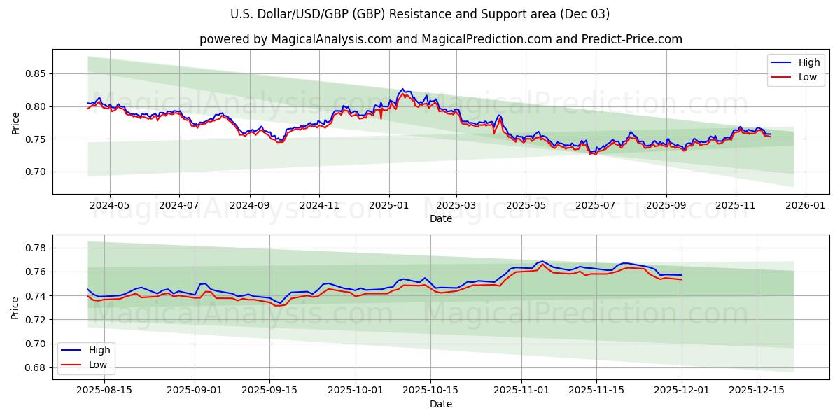  US Dollar/USD/GBP (GBP) Support and Resistance area (02 Dec) 