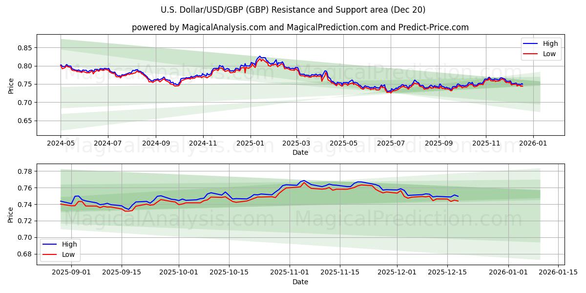  米ドル/米ドル/ポンド (GBP) Support and Resistance area (19 Dec) 