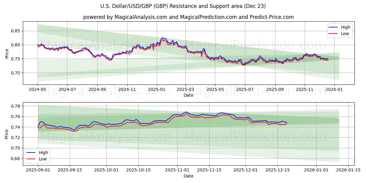  amerikanske dollar/USD/GBP (GBP) Support and Resistance area (22 Dec) 