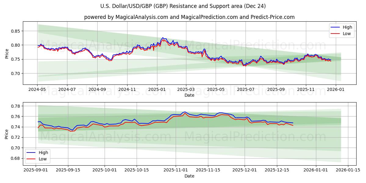  Amerikaanse dollar/USD/GBP (GBP) Support and Resistance area (23 Dec) 