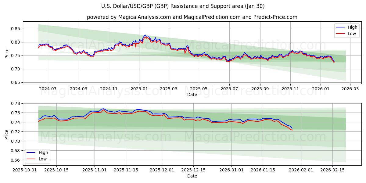  US-Dollar/USD/GBP (GBP) Support and Resistance area (29 Jan) 
