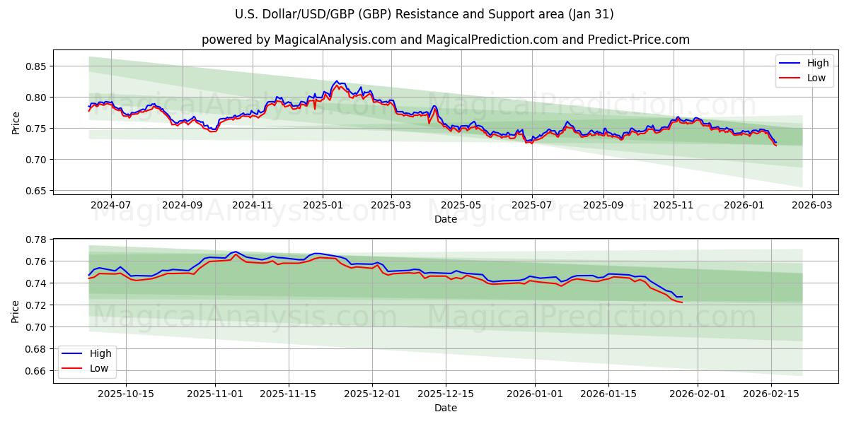  U.S. Dollar/USD/GBP (GBP) Support and Resistance area (30 Jan) 