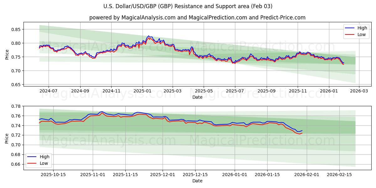  Dólar americano/USD/GBP (GBP) Support and Resistance area (02 Feb) 