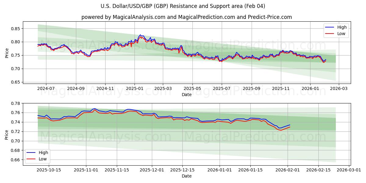  ABD Doları/USD/GBP (GBP) Support and Resistance area (03 Feb) 