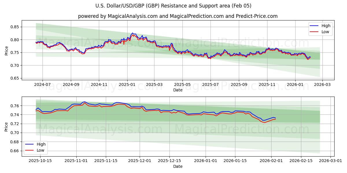  Dólar estadounidense/USD/GBP (GBP) Support and Resistance area (04 Feb) 