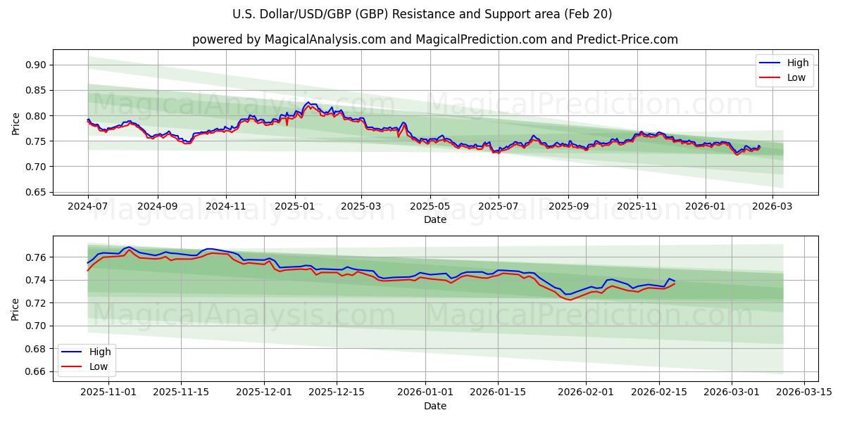  US-Dollar/USD/GBP (GBP) Support and Resistance area (19 Feb) 