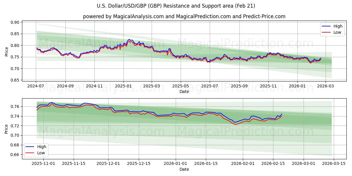  米ドル/米ドル/ポンド (GBP) Support and Resistance area (20 Feb) 
