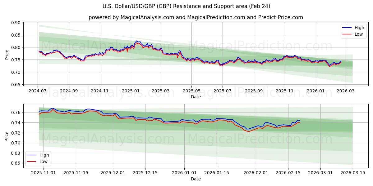  Amerikaanse dollar/USD/GBP (GBP) Support and Resistance area (23 Feb) 