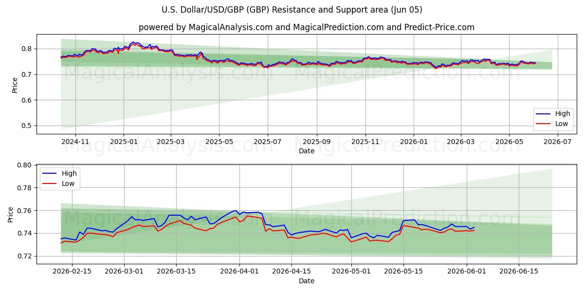  米ドル/米ドル/ポンド (GBP) Support and Resistance area (02 Jun) 