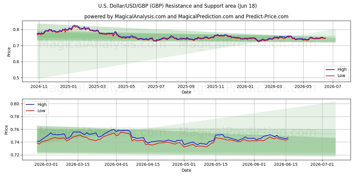  Yhdysvaltain dollari/USD/GBP (GBP) Support and Resistance area (09 Jun) 