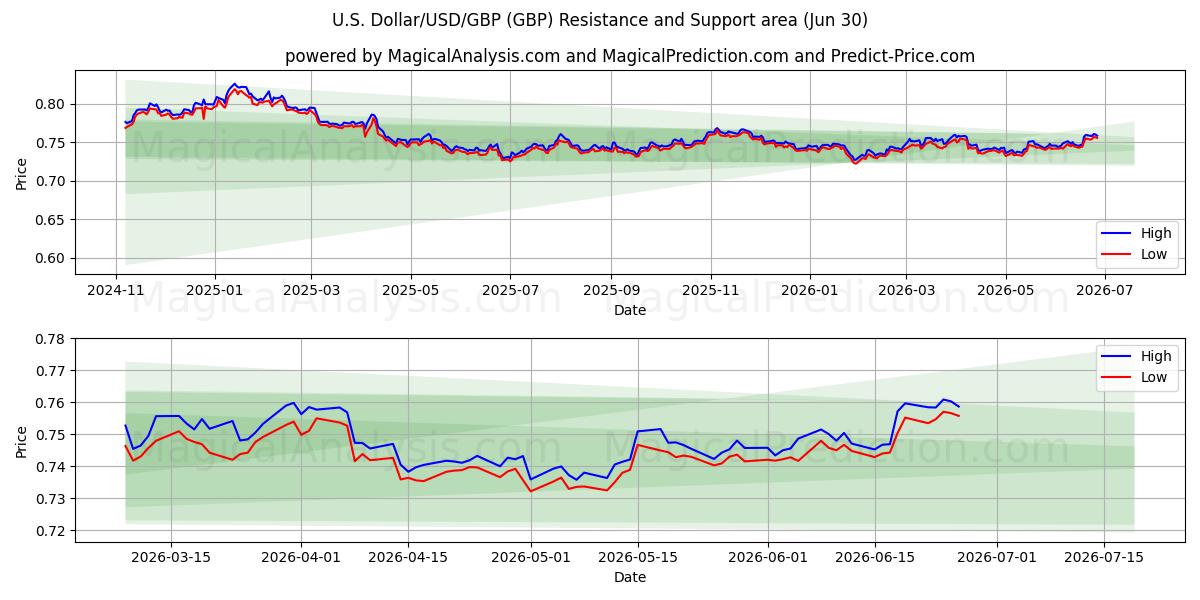  amerikanske dollar/USD/GBP (GBP) Support and Resistance area (29 Jun) 