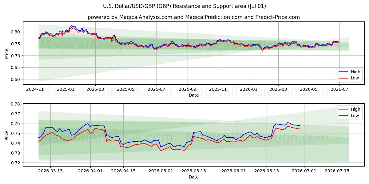  Dollaro USA/USD/GBP (GBP) Support and Resistance area (30 Jun) 