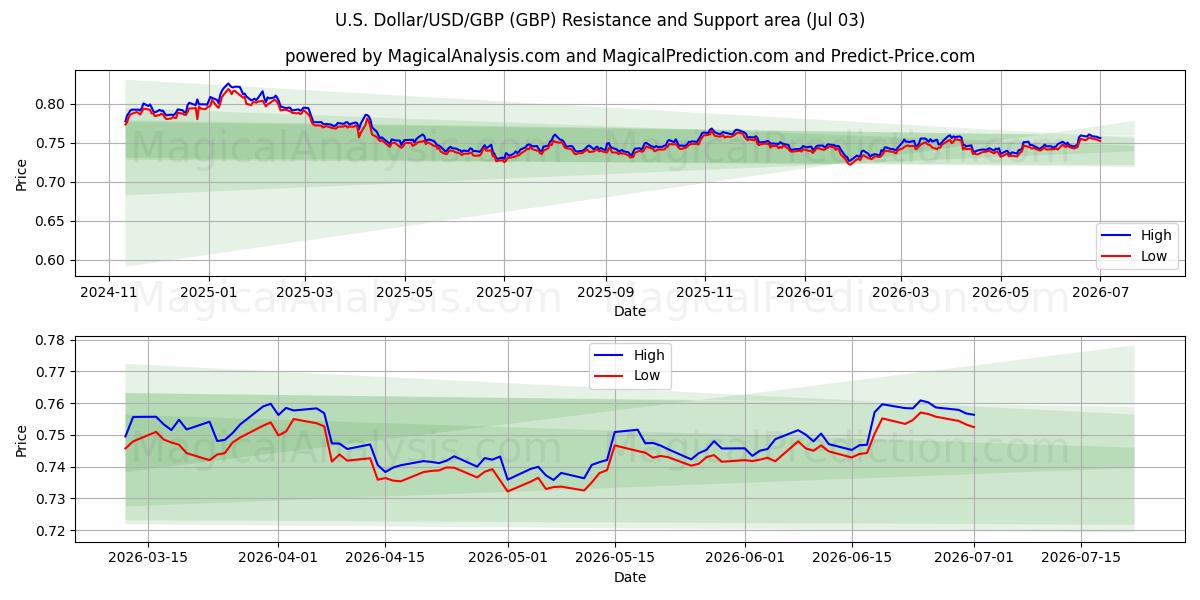  US Dollar/USD/GBP (GBP) Support and Resistance area (02 Jul) 