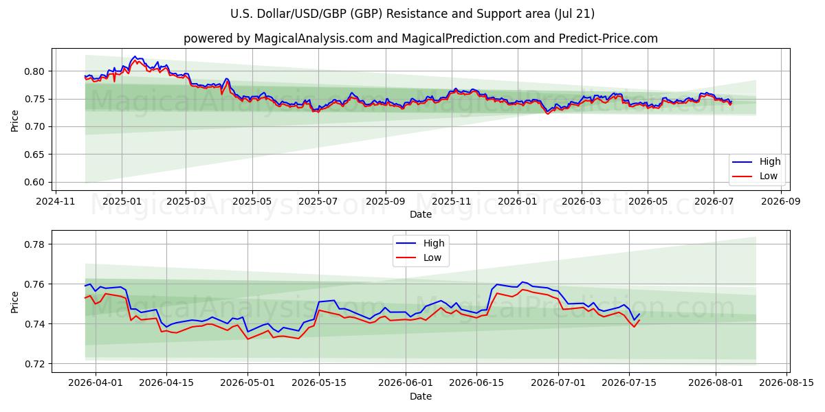  amerikanske dollar/USD/GBP (GBP) Support and Resistance area (20 Jul) 