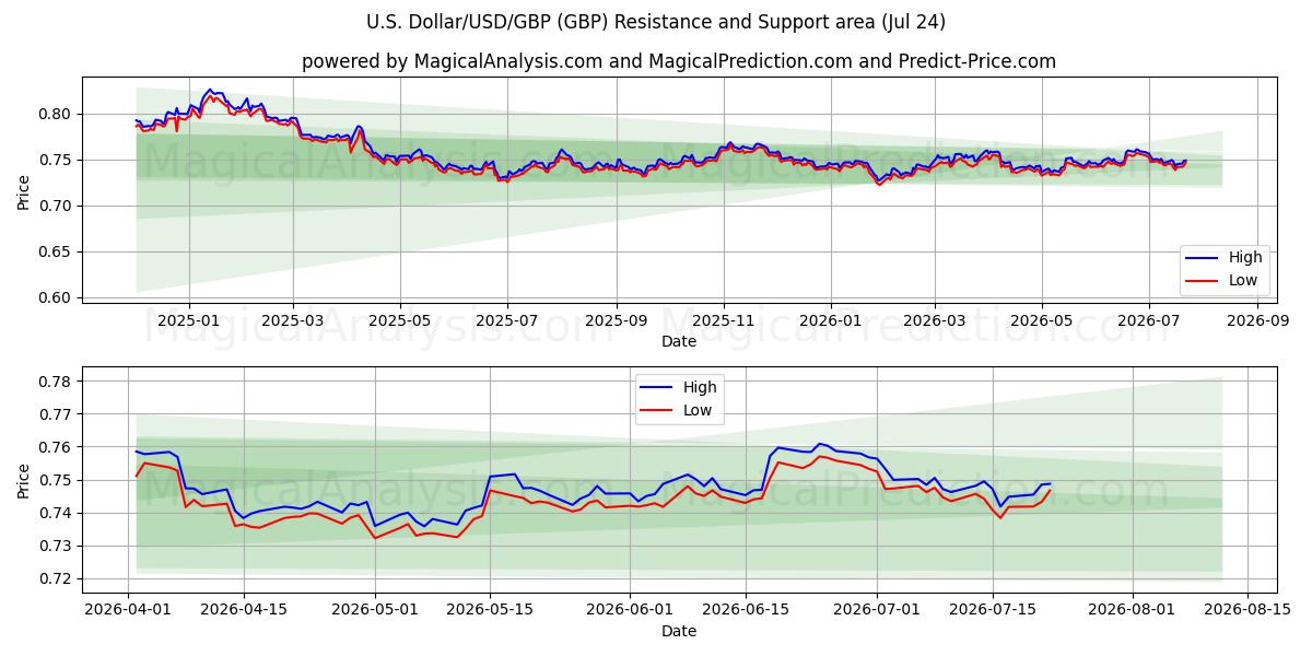  Yhdysvaltain dollari/USD/GBP (GBP) Support and Resistance area (23 Jul) 