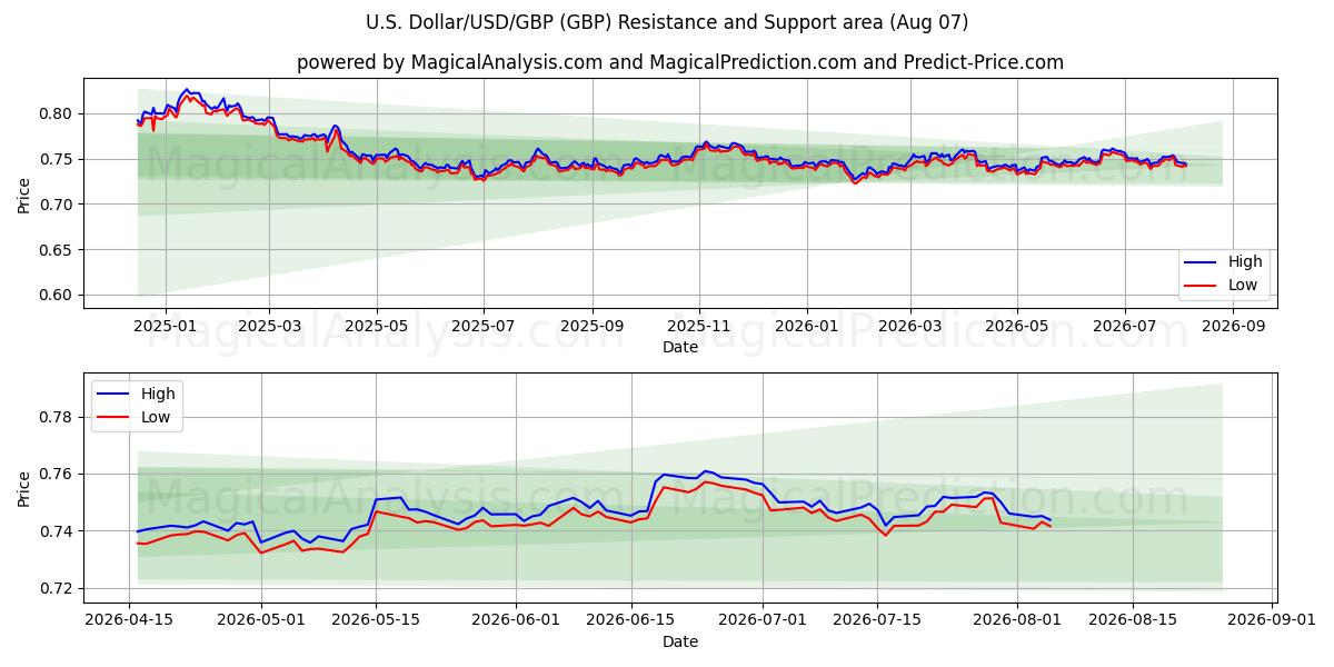  U.S. Dollar/USD/GBP (GBP) Support and Resistance area (06 Aug) 