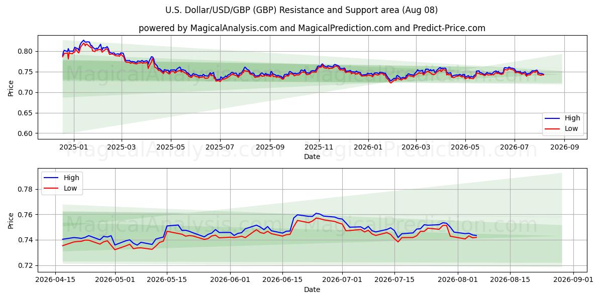  U.S. Dollar/USD/GBP (GBP) Support and Resistance area (07 Aug) 
