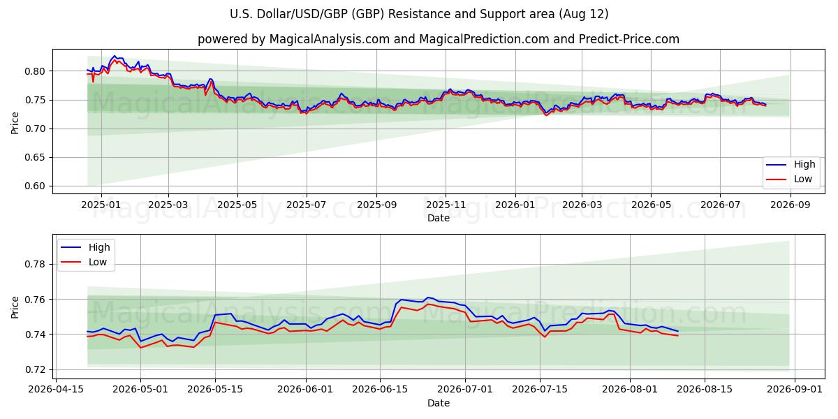  US-dollar/USD/GBP (GBP) Support and Resistance area (11 Aug) 