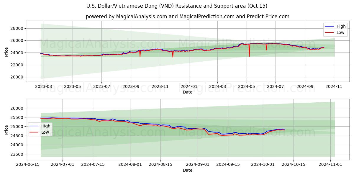  Dólar estadounidense/Dong vietnamita (VND) Support and Resistance area (15 Oct) 