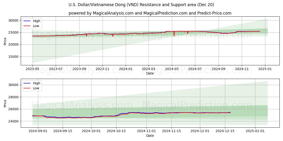  Dólar estadounidense/Dong vietnamita (VND) Support and Resistance area (20 Dec) 