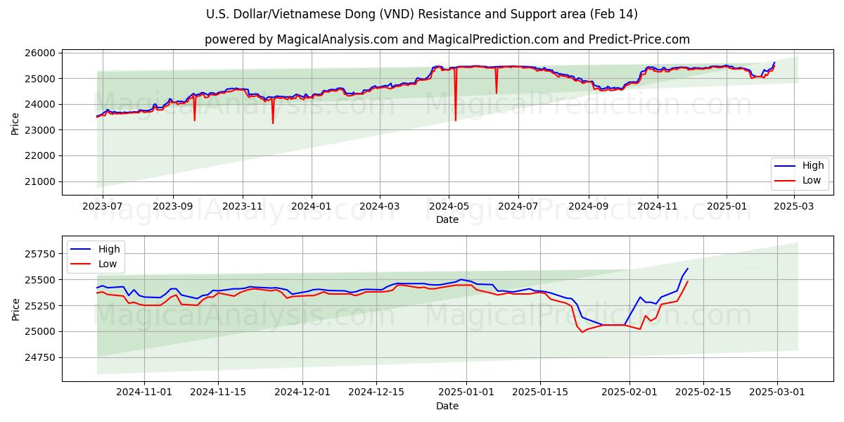  US Dollar/Vietnamesisk Dong (VND) Support and Resistance area (04 Feb) 