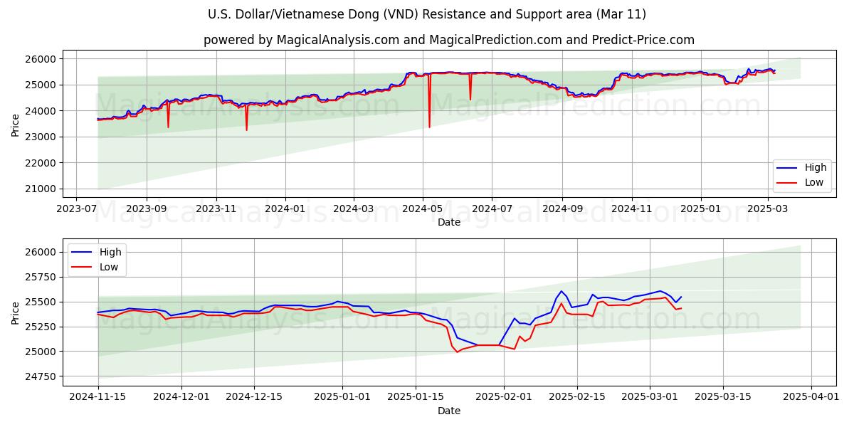  米ドル/ベトナムドン (VND) Support and Resistance area (11 Mar) 