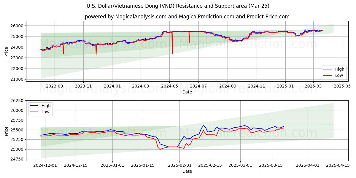 U.S. Dollar/Vietnamese Dong (VND) Support and Resistance area (22 Mar)