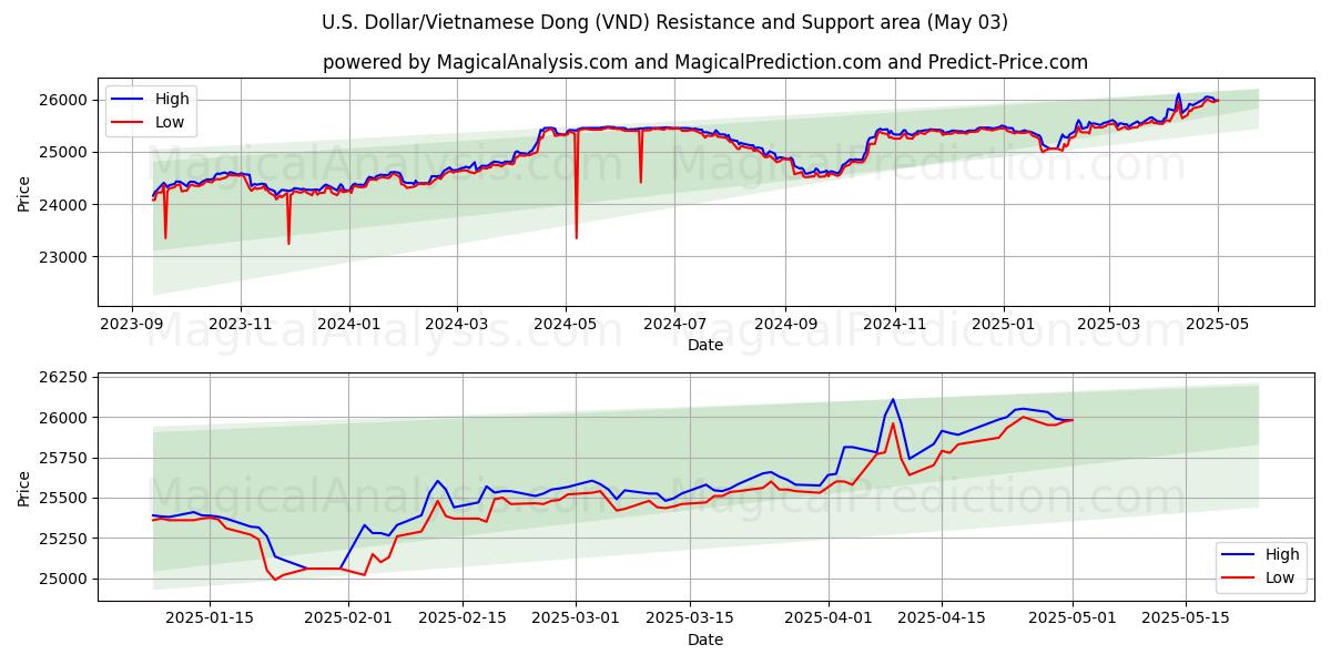Área de Suporte e Resistência Dólar americano / Dong vietnamita (VND) (27 Mar)