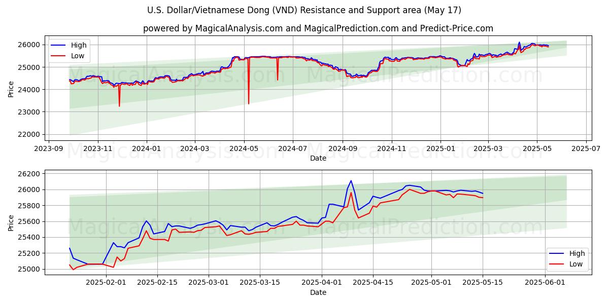 US Dollar/Vietnamesisk Dong (VND) Støtte- og modstandsområde (17 May)