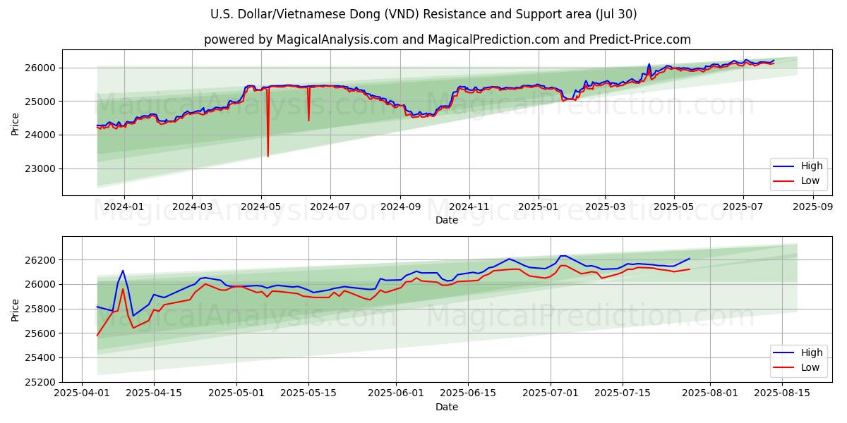U.S. Dollar/Vietnamese Dong (VND) Support and Resistance area (14 Jul)