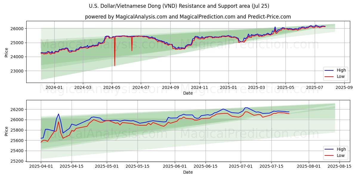 U.S. Dollar/Vietnamese Dong (VND) Support and Resistance area (23 Jul)