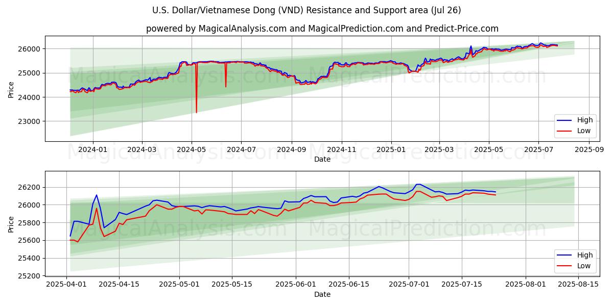 U.S. Dollar/Vietnamese Dong (VND) Support and Resistance area (25 Jul)