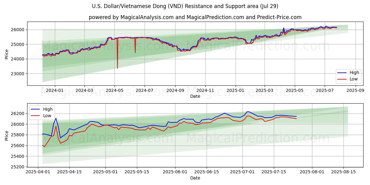 U.S. Dollar/Vietnamese Dong (VND) Support and Resistance area (28 Jul)