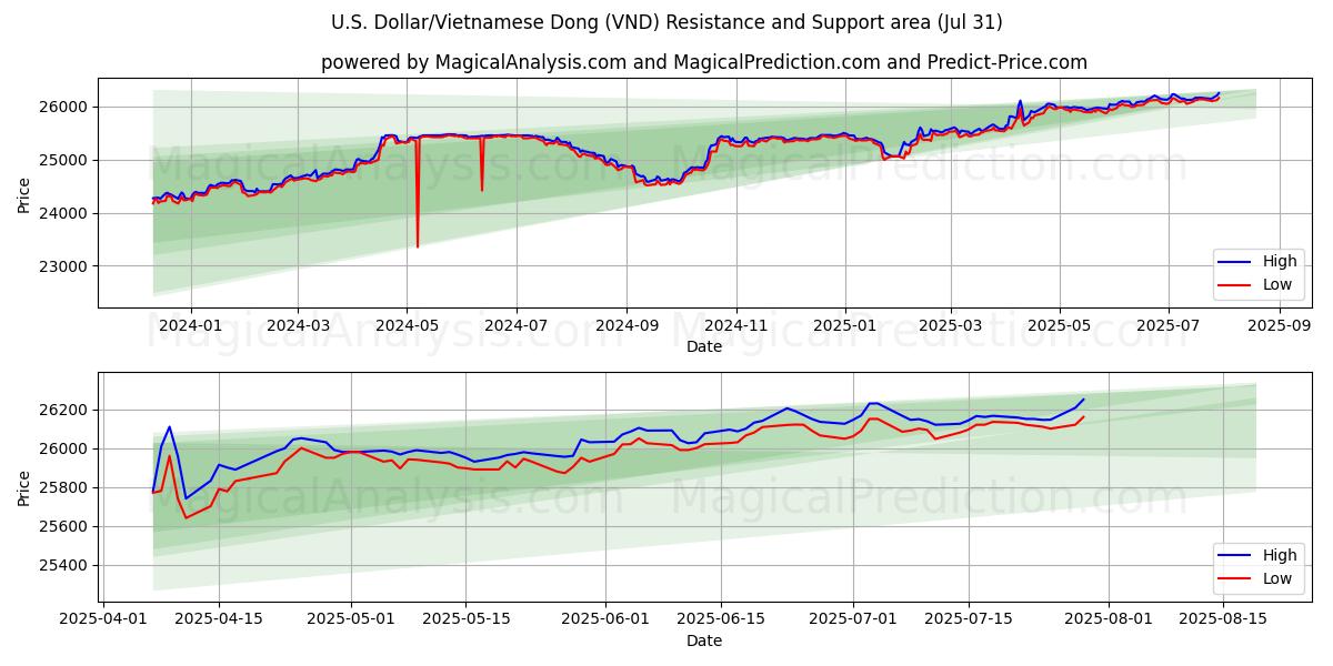 U.S. Dollar/Vietnamese Dong (VND) Support and Resistance area (29 Jul)