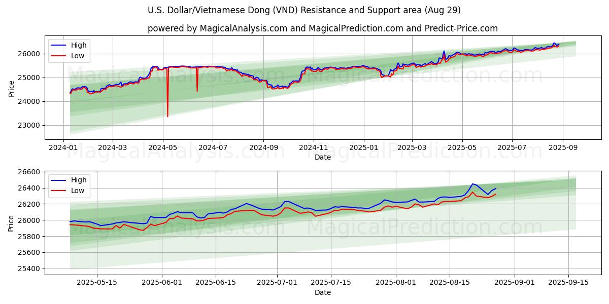 ABD Doları/Vietnam Dongu (VND) Destek ve Direnç alanı (01 Aug)